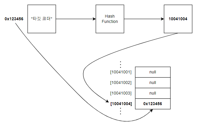 HashMap 이해 1-2