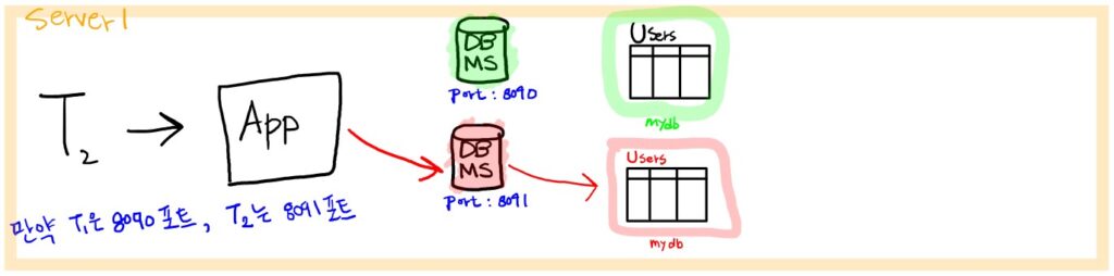 DBMS 서비스 수준에서 테넌트 별 데이터 분리